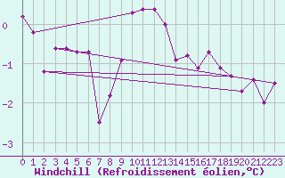 Courbe du refroidissement olien pour Sandillon (45)