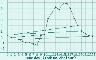 Courbe de l'humidex pour Soria (Esp)