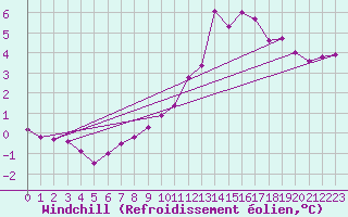 Courbe du refroidissement olien pour Christnach (Lu)