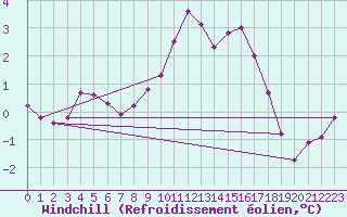Courbe du refroidissement olien pour Hohrod (68)