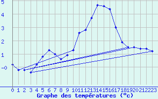 Courbe de tempratures pour Dunkerque (59)