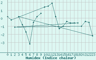 Courbe de l'humidex pour Dividalen II