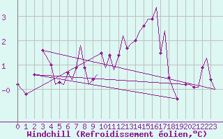 Courbe du refroidissement olien pour Floro