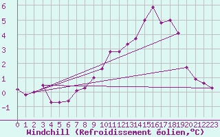 Courbe du refroidissement olien pour Charleroi (Be)