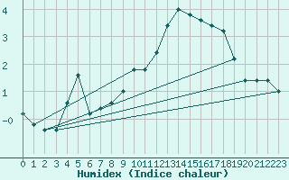 Courbe de l'humidex pour Pian Rosa (It)