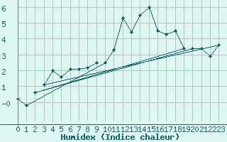 Courbe de l'humidex pour Gurteen