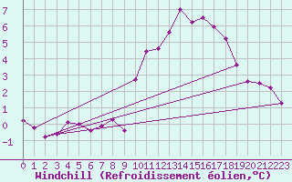Courbe du refroidissement olien pour Corsept (44)