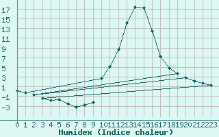 Courbe de l'humidex pour Sant Julia de Loria (And)