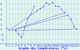 Courbe de tempratures pour Manschnow