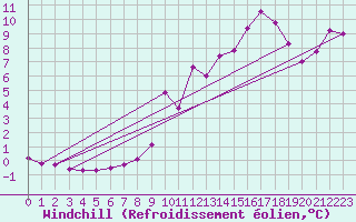Courbe du refroidissement olien pour Liefrange (Lu)