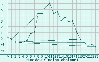 Courbe de l'humidex pour Cervena