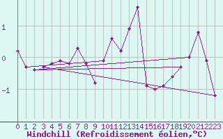Courbe du refroidissement olien pour Carlsfeld