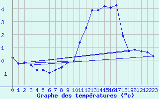 Courbe de tempratures pour Laqueuille (63)