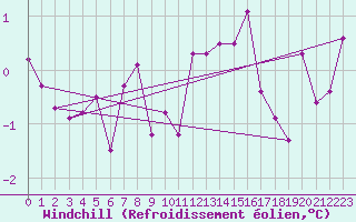 Courbe du refroidissement olien pour Bischofszell