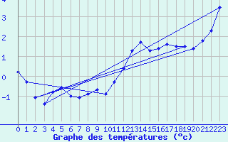 Courbe de tempratures pour Roissy (95)