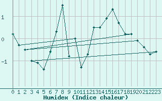 Courbe de l'humidex pour Binn