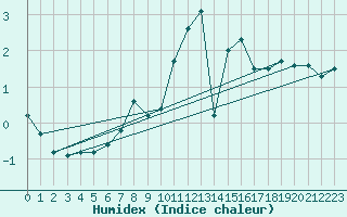 Courbe de l'humidex pour Kleiner Feldberg / Taunus