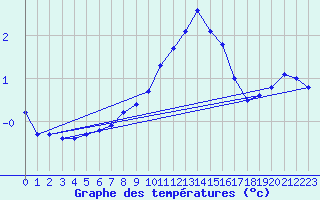 Courbe de tempratures pour Dijon / Longvic (21)