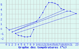 Courbe de tempratures pour Variscourt (02)