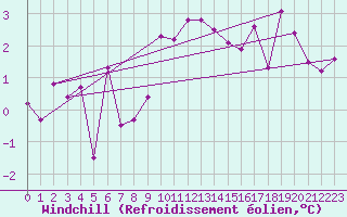 Courbe du refroidissement olien pour Leinefelde