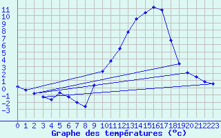 Courbe de tempratures pour La Javie (04)