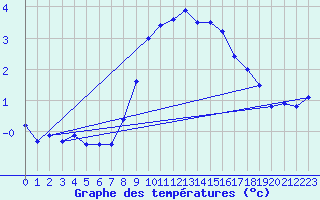 Courbe de tempratures pour Skalmen Fyr