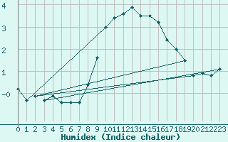 Courbe de l'humidex pour Skalmen Fyr