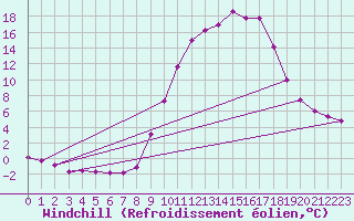 Courbe du refroidissement olien pour Epinal (88)