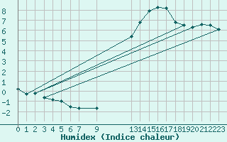 Courbe de l'humidex pour Madrid / Retiro (Esp)