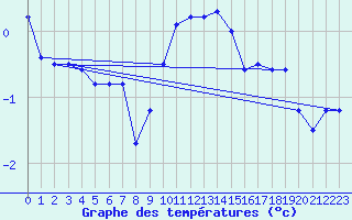 Courbe de tempratures pour Wunsiedel Schonbrun