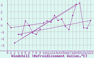 Courbe du refroidissement olien pour Chieming