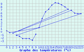 Courbe de tempratures pour Dax (40)