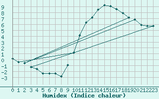 Courbe de l'humidex pour Dax (40)