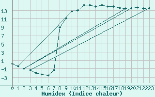 Courbe de l'humidex pour Recoubeau (26)