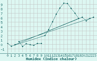 Courbe de l'humidex pour Forceville (80)