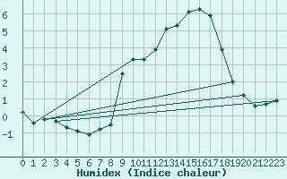 Courbe de l'humidex pour Haegen (67)