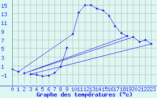 Courbe de tempratures pour Lunz