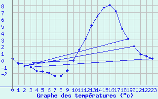 Courbe de tempratures pour Seichamps (54)