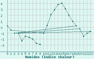 Courbe de l'humidex pour Ambrieu (01)