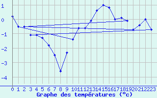 Courbe de tempratures pour Langres (52) 