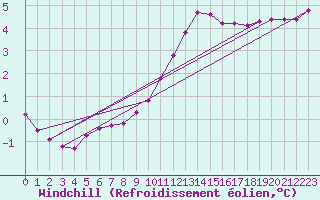 Courbe du refroidissement olien pour Xonrupt-Longemer (88)