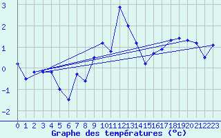 Courbe de tempratures pour Susendal-Bjormo