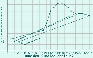 Courbe de l'humidex pour Montlimar (26)