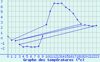 Courbe de tempratures pour Gap-Sud (05)