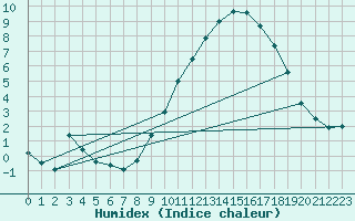 Courbe de l'humidex pour Colmar (68)