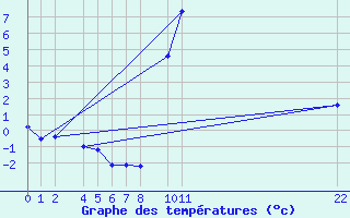 Courbe de tempratures pour Vitigudino