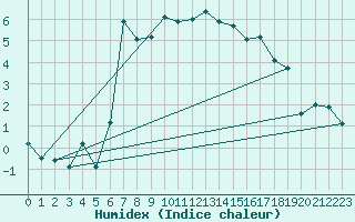 Courbe de l'humidex pour Aoste (It)