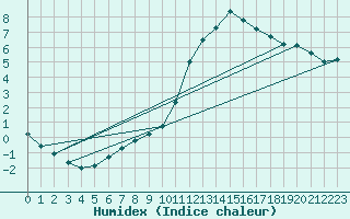 Courbe de l'humidex pour Als (30)