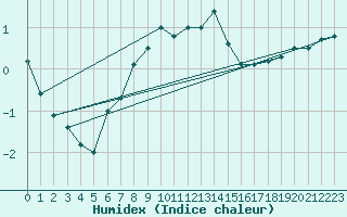 Courbe de l'humidex pour Wynau