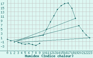 Courbe de l'humidex pour Sandillon (45)